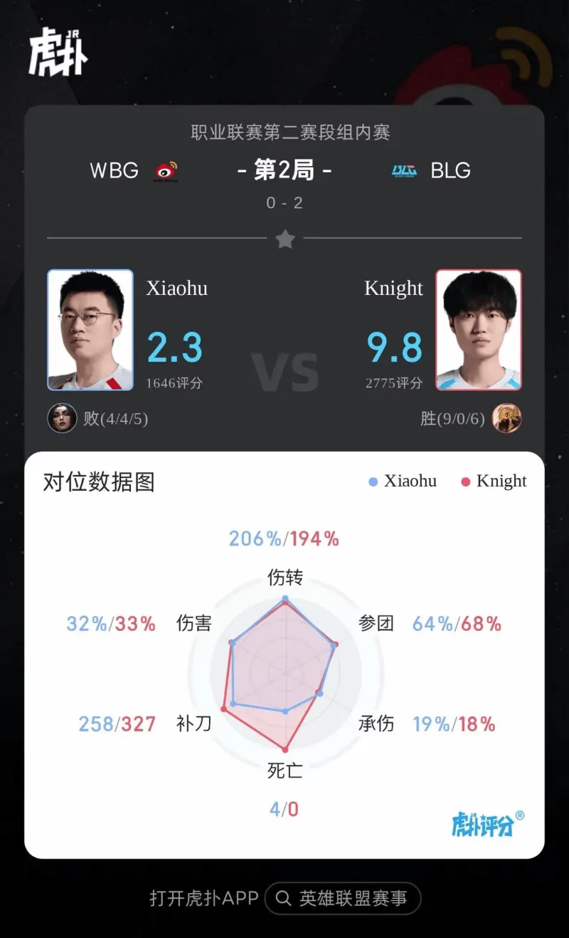Knight沙皇打出9/0/6战绩，斩获BLG对阵WBG第二局MVP
